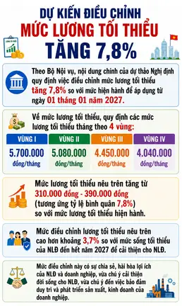 Đề xuất tăng mức lương tối thiểu với người lao động làm việc theo hợp đồng lao động
