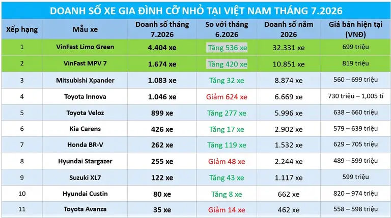 Doanh số xe gia đình (MPV) cỡ nhỏ tại Việt Nam tháng 7.2026