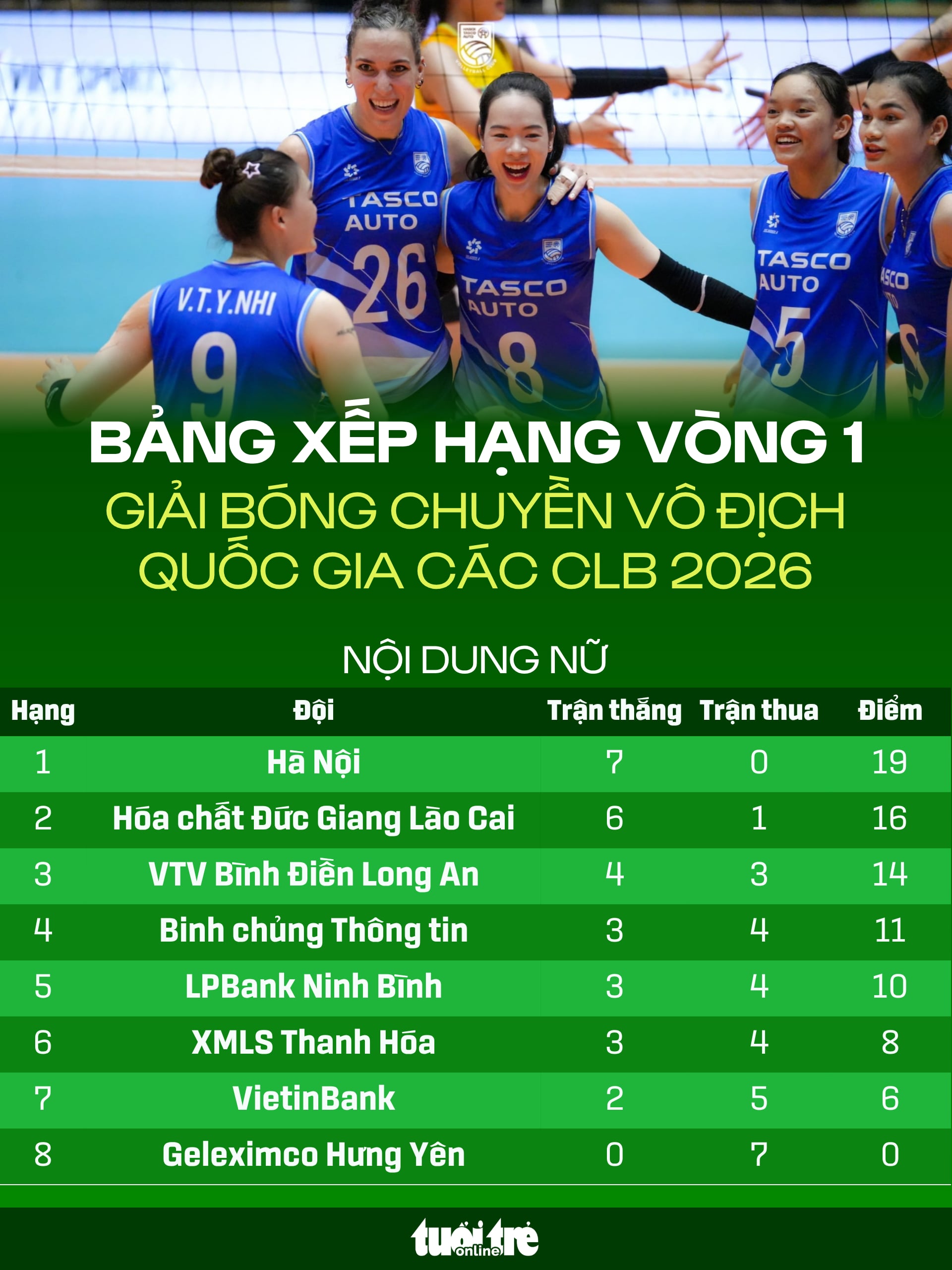 Bảng xếp hạng Giải bóng chuyền nữ vô địch quốc gia 2026 sau vòng 1 - Đồ họa: AN BÌNH