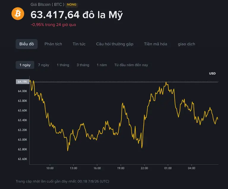 Diễn biến giá Bitcoin trong vòng 24 giờ qua, tính đến 7 giờ 30 ngày 8.7