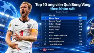 Top 10 ứng viên Quả Bóng Vàng theo khảo sát. Đồ họa: Xuân Bình (AI hỗ trợ)