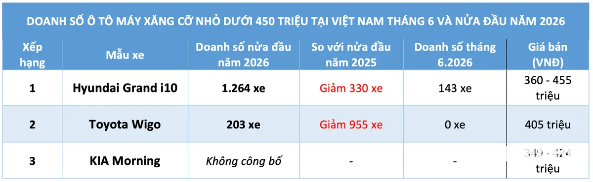 Doanh số bán ô tô máy xăng giá rẻ nhất Việt Nam trong nửa đầu năm 2026 vẫn tiếp tục sụt giảm