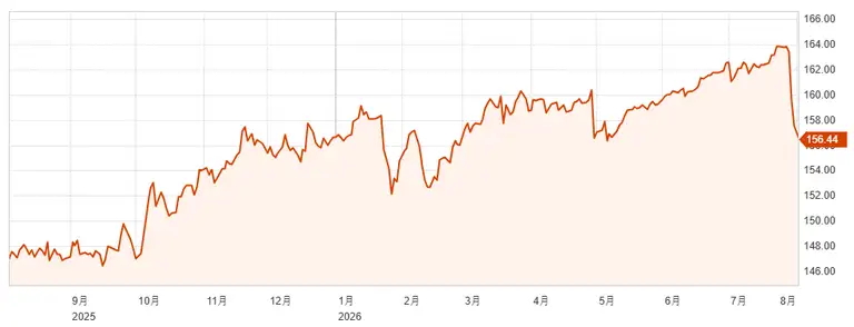 Diễn biến tỷ giá USD/JPY trong một năm qua. Đồ thị: Reuters