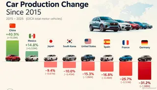 Sản lượng ô tô Đức giảm 31% từ 2015, Trung Quốc tăng gần 41% | Viết bởi osx
