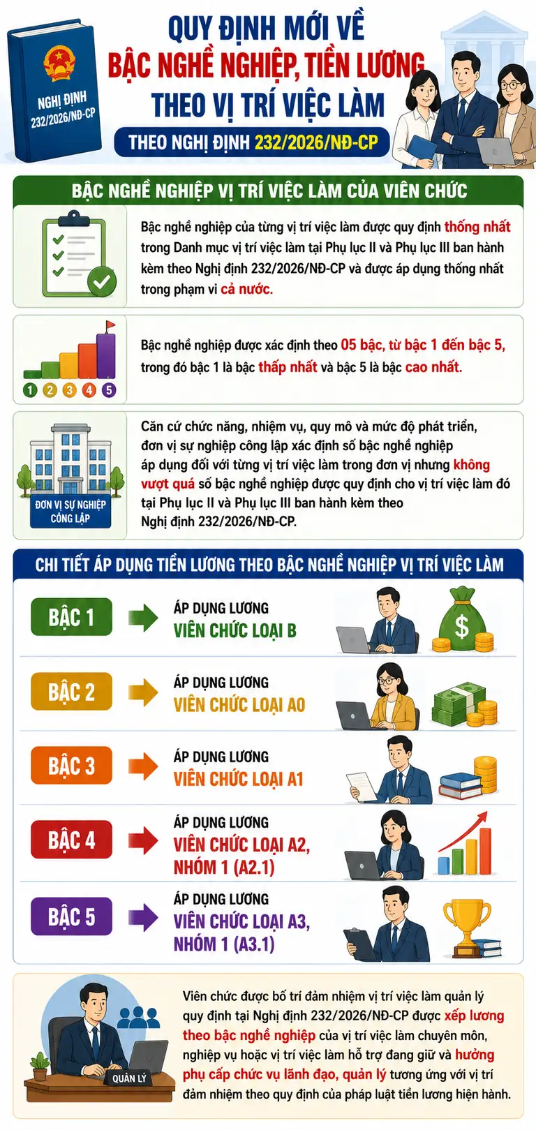 Quy định mới về tiền lương theo theo vị trí việc làm - Ảnh 1.