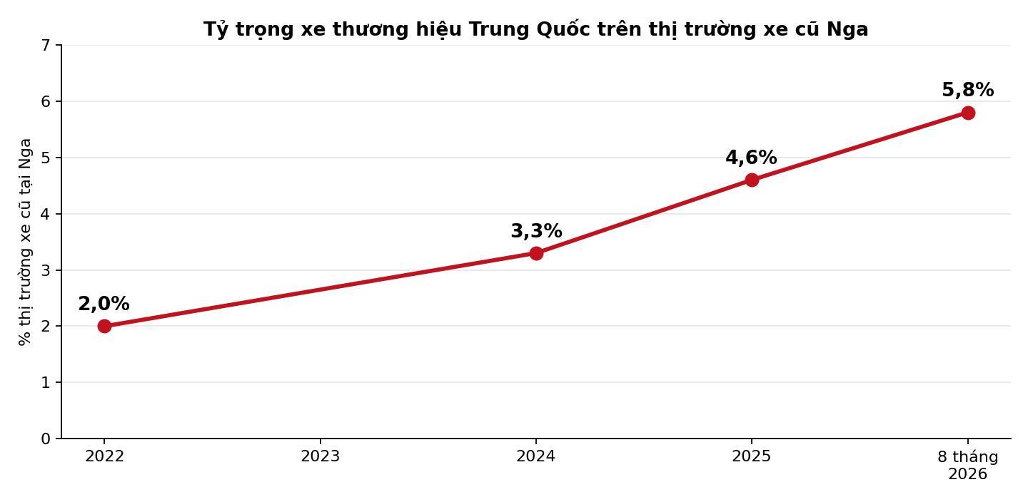 Tỷ trọng xe thương hiệu Trung Quốc trên thị trường xe cũ tại Nga theo thống kê của Avtostat. Đồ họa dựng từ số liệu công bố.