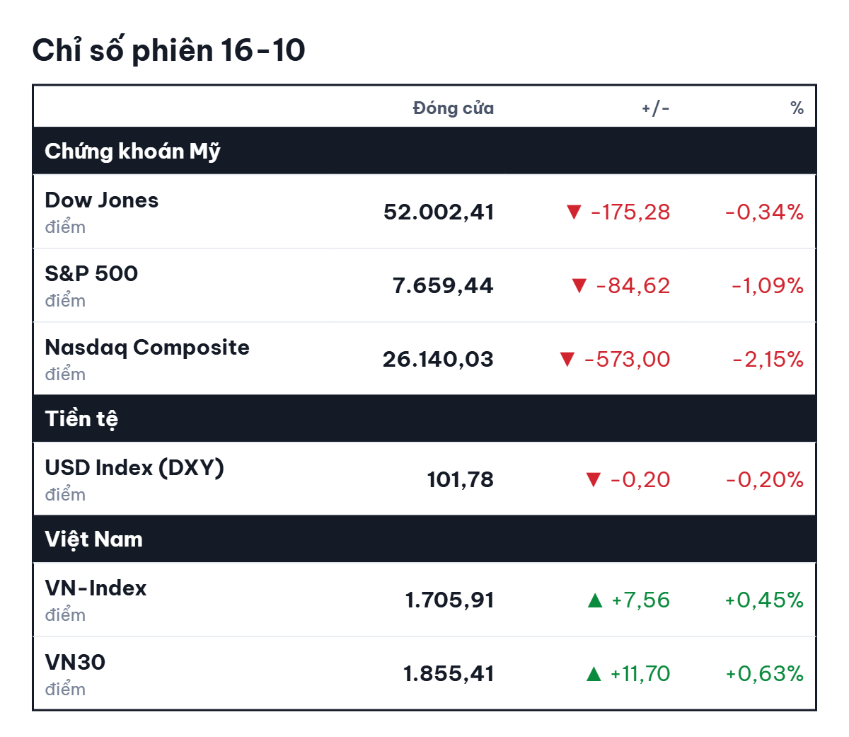 Nasdaq giảm hơn 2% phiên cuối tuần trước, còn S&P 500 giảm hơn 1% - Ảnh: QUÂN NGUYỄN