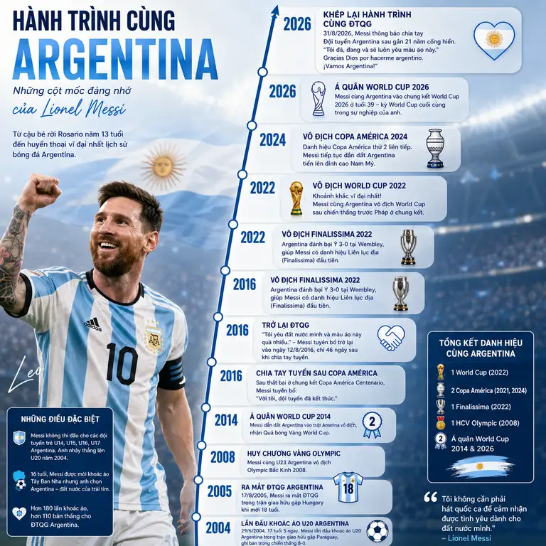 Hành trình của Messi cùng bóng đá Argentina - Đồ họa: HUY ĐĂNG