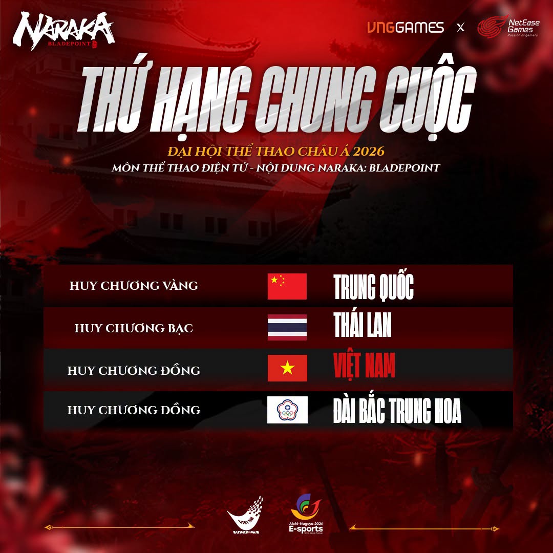 Việt Nam chỉ xếp sau Trung Quốc và Thái Lan.