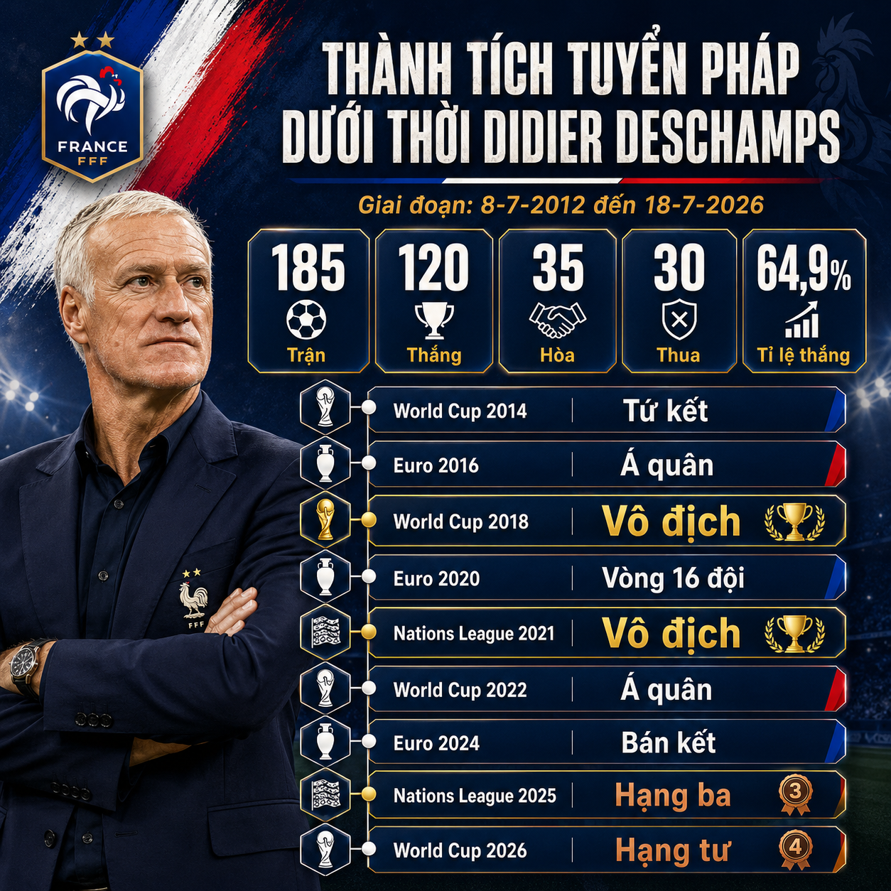 Thành tích của ông Deschamps khi dẫn dắt tuyển Pháp - Đồ họa: HUY ĐĂNG