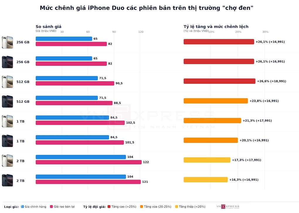 Giá rao iPhone Duo trên thị trường "chợ đen" so với giá chính hãng. Infographic có sự hỗ trợ từ AI
