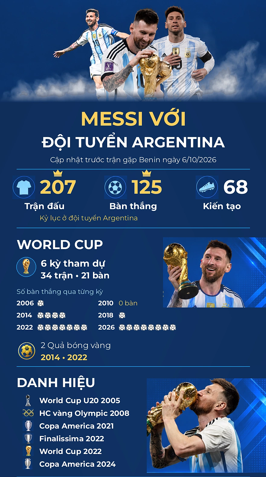 Thành tích của Messi trong hơn hai thập kỷ khoác áo Argentina.