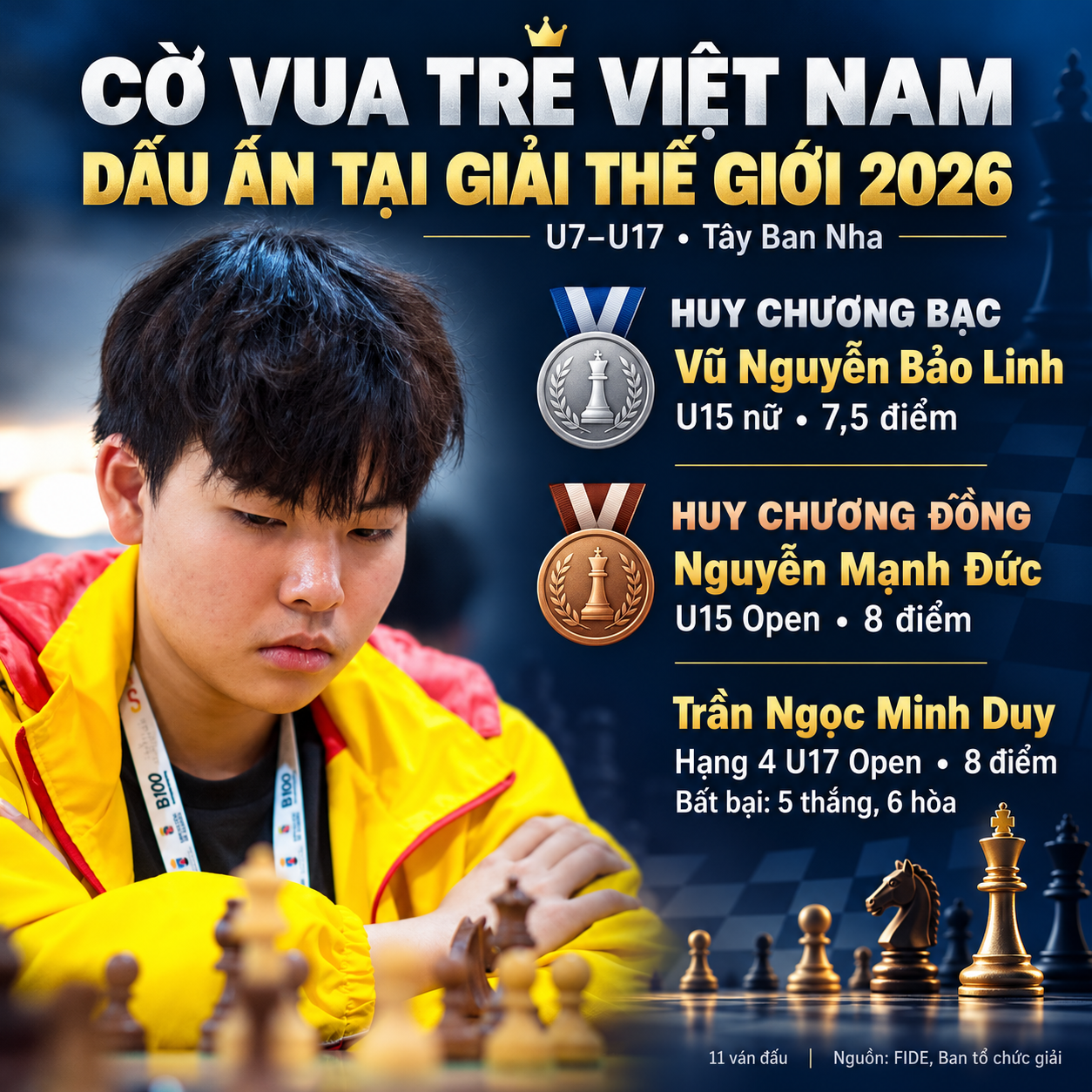 Kỳ thủ Nguyễn Mạnh Đức kết thúc giải đấu với tấm huy chương đồng - Đồ họa: HUY ĐĂNG