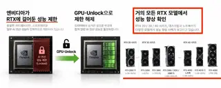 Đồ họa mô tả GPU-Unlock gỡ giới hạn tính toán AI trên một số card RTX 20, 30 và 40 series; mức tăng trong ảnh dựa trên benchmark cộng đồng.