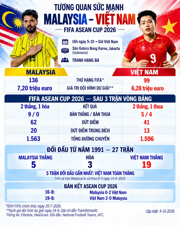 Tương quan sức mạnh tuyển Việt Nam - Malaysia trước trận tranh hạng ba FIFA ASEAN Cup 2026 - Đồ họa: THANH ĐỊNH