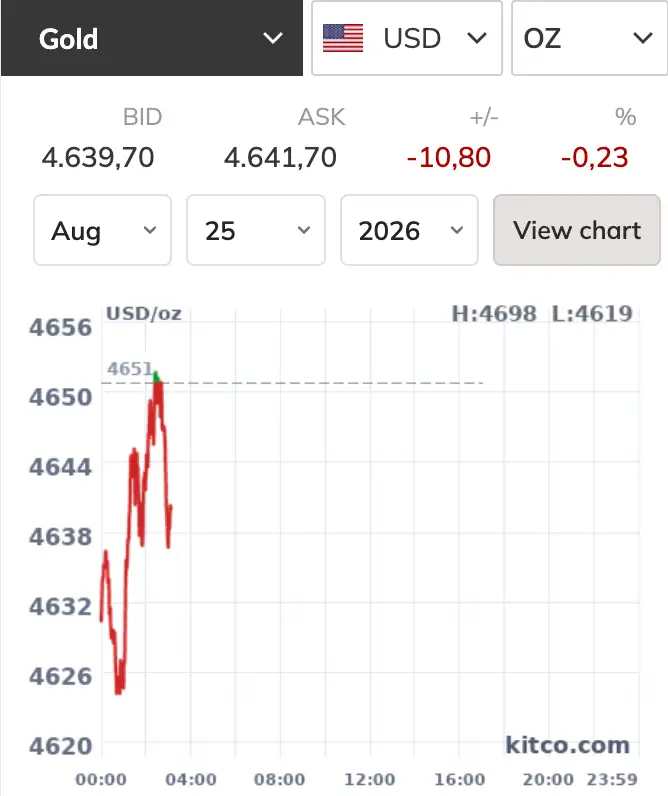 Giá vàng thế giới giảm mạnh trước khi chạm ngưỡng 4.700 USD/ounce do áp lực bán chốt lời - Ảnh chụp màn hình