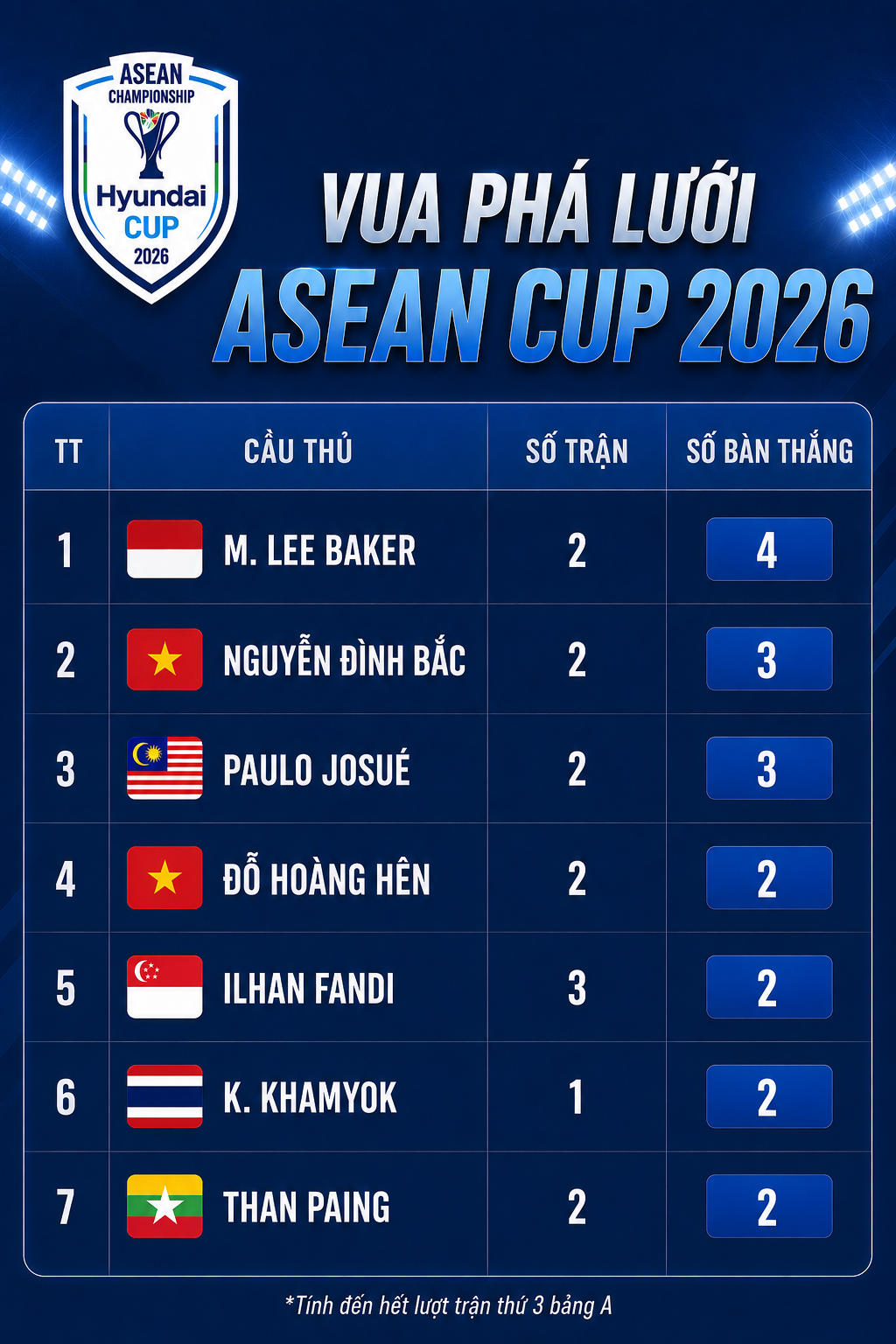 Mitchell Baker dẫn đầu bảng xếp hạng Vua phá lưới ASEAN Cup 2026 - Đồ họa: THANH ĐỊNH