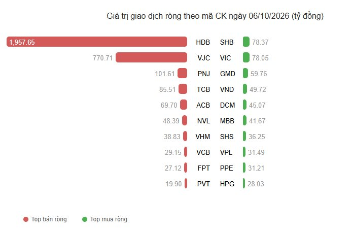 Cổ phiếu HDB và VJC trở thành tâm điểm "xả" hàng từ các nhà đầu tư nước ngoài trong phiên 6/10.