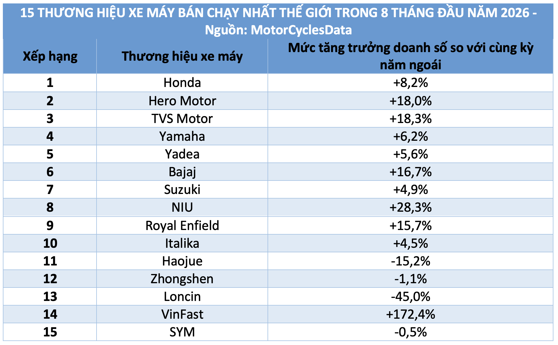 15 thương hiệu mô tô xe máy bán chạy nhất thế giới sau 8 tháng đầu năm 2026