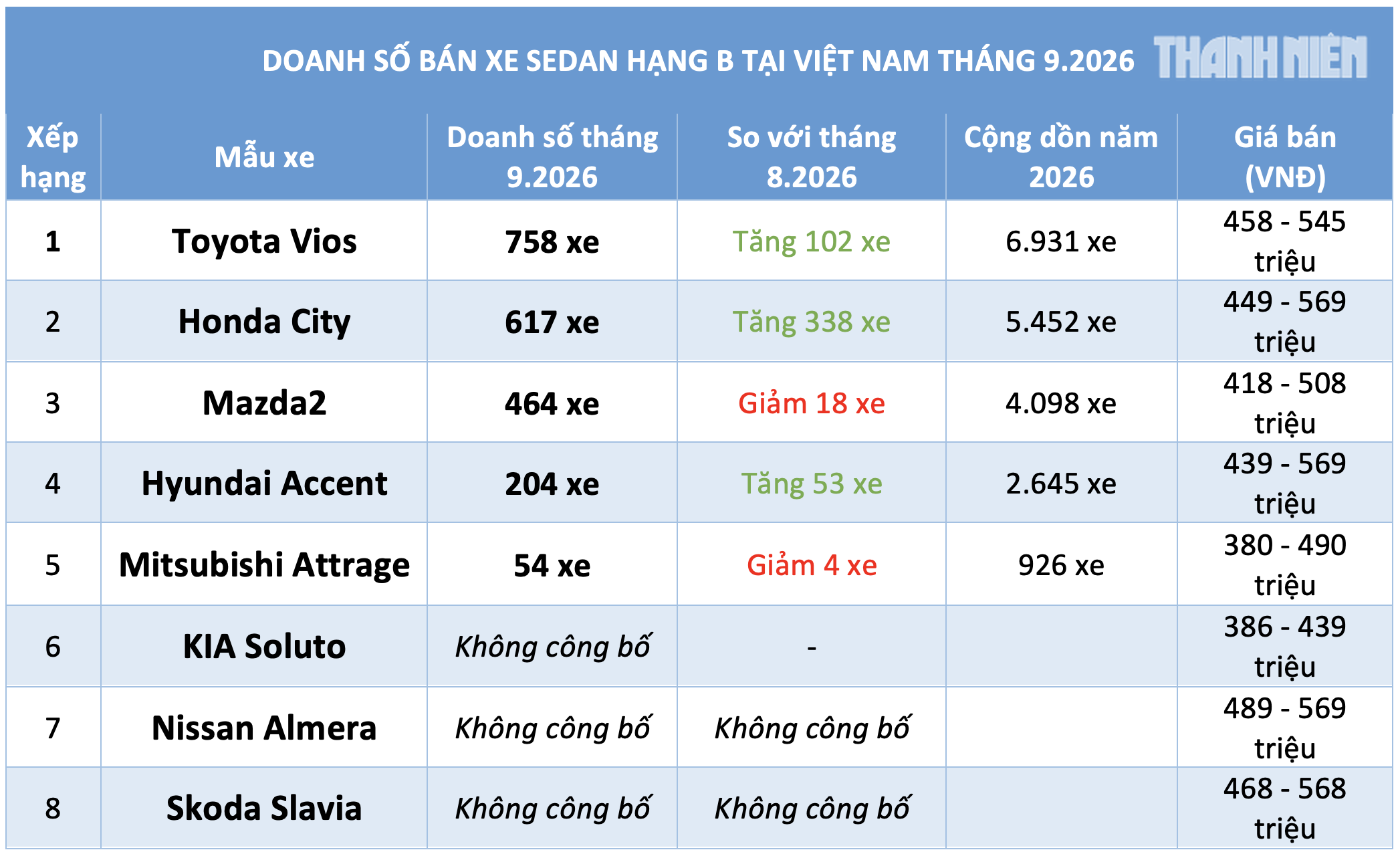 Doanh số các mẫu ô tô sedan hạng B tại Việt Nam tháng 9.2026
