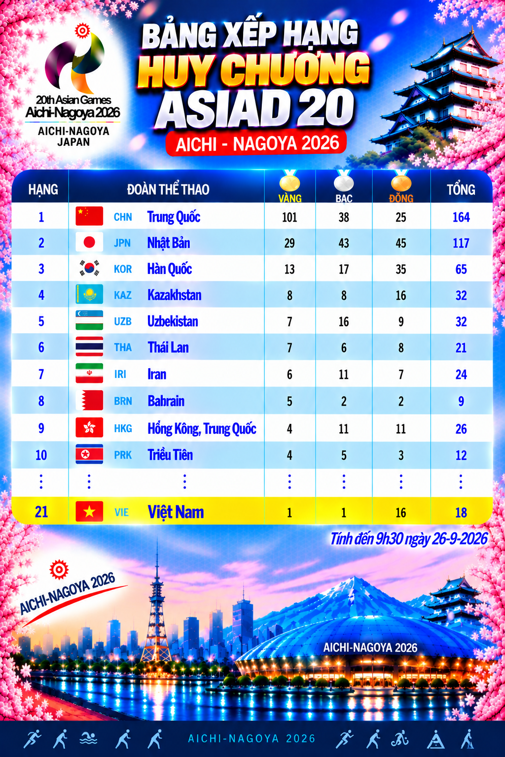 Bảng xếp hạng huy chương Asiad 20 tính đến 9h30 ngày 26-9