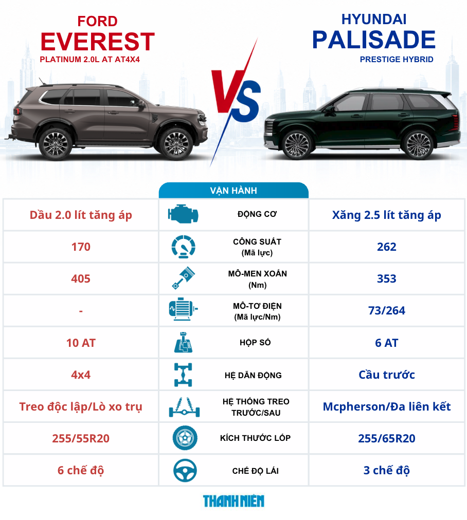 Thông số kỹ thuật Ford Everest Platinum 2.0 AT 4x4 và Hyundai Palisade bản Prestige