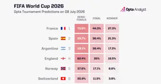 Siêu máy tính Opta dự đoán rất bất ngờ trước tứ kết World Cup 2026: Số 1 đổi ngôi
