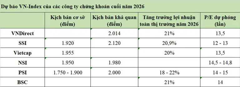 Dự báo điểm số chứng khoán cuối năm 2026. Ảnh: Trọng Hiếu
