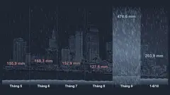 Mùa mưa dị thường ở TP HCM