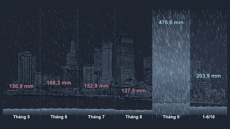Mùa mưa dị thường ở TP HCM