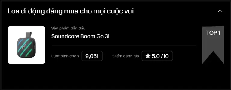 Soundcore Boom Go 3i chính thức dành hạng 1, vượt qua nhiều đối thủ từ LG, Sony, JBL...