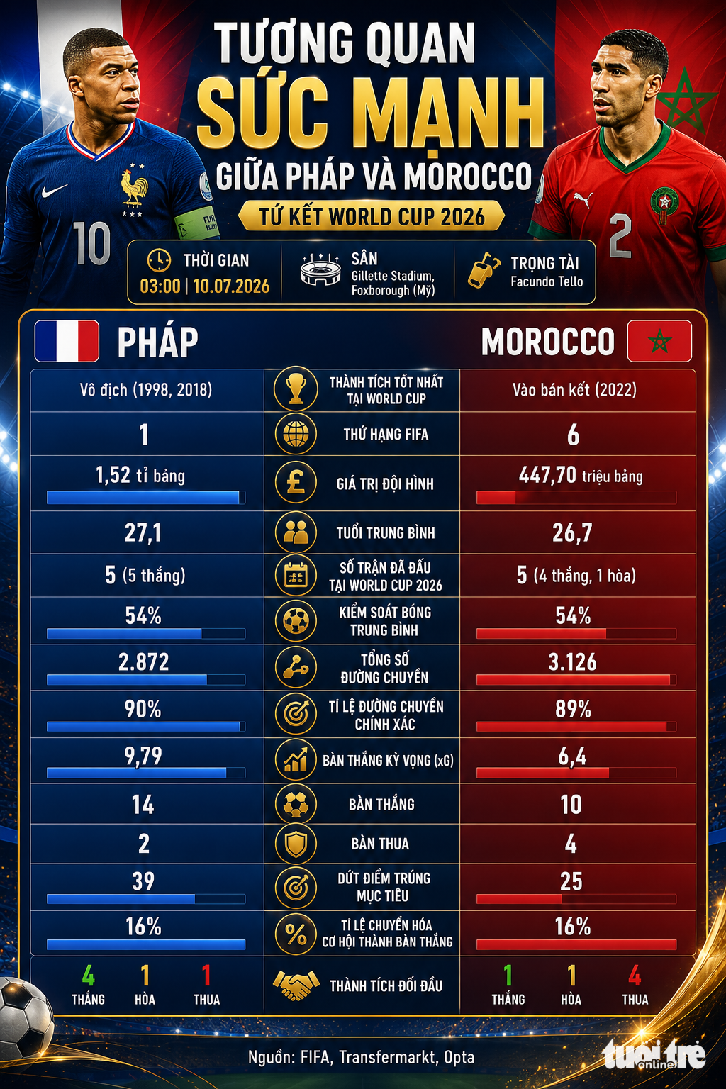 Tương quan sức mạnh giữa Pháp và Morocco ở tứ kết World Cup 2026 - Đồ họa: HOÀI DƯ