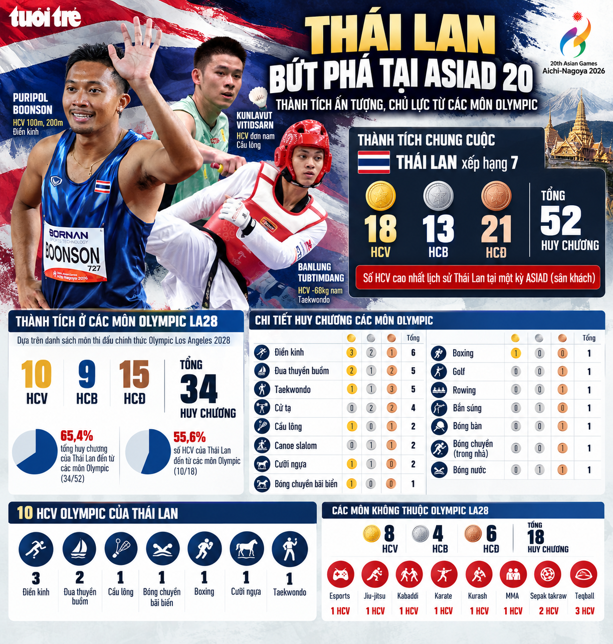Bảng thành tích Thái Lan tại Asiad 20 - Đồ họa: HUY ĐĂNG