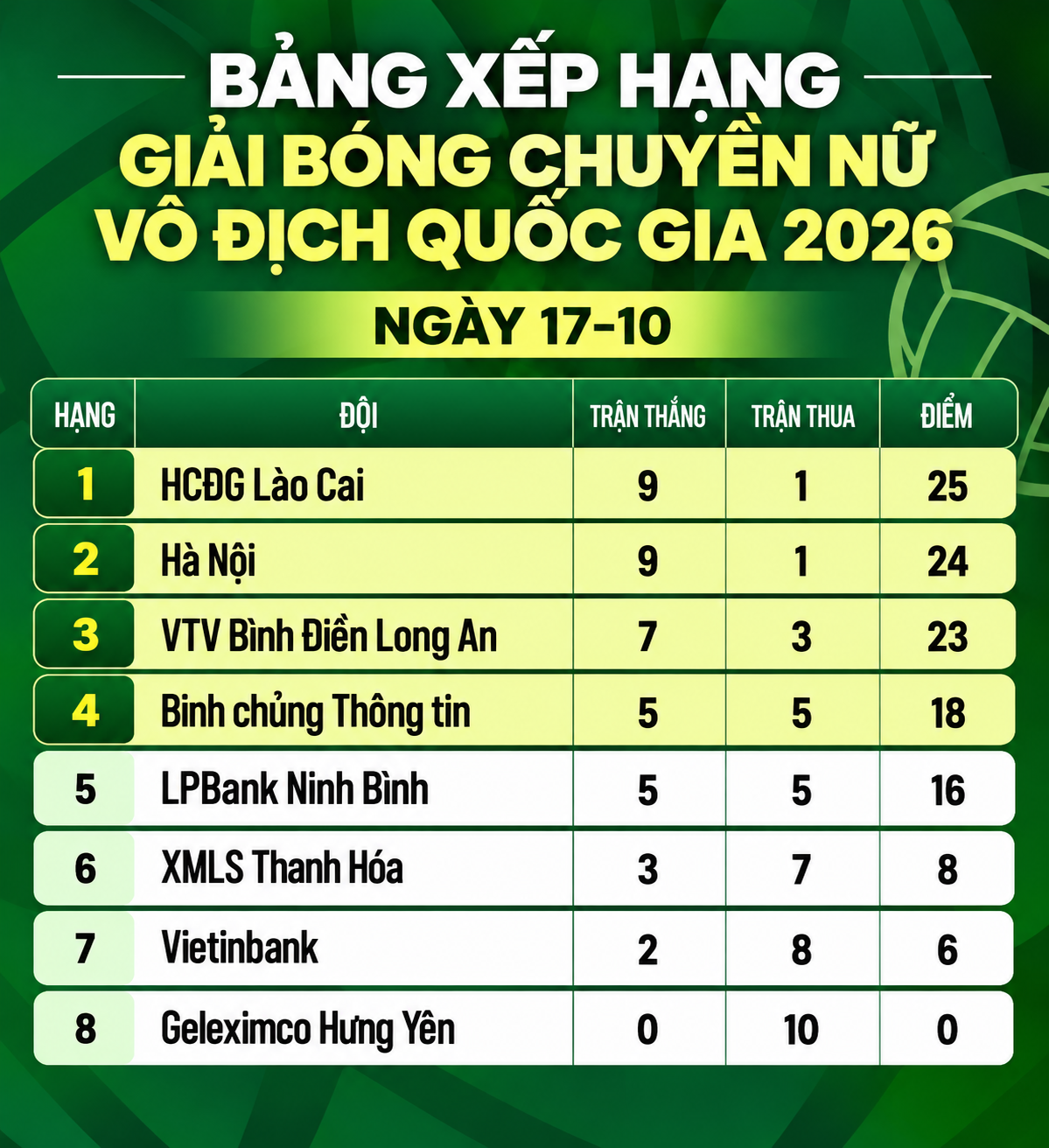 Bảng xếp hạng ngày 17-10 - Đồ họa: ĐỨC KHUÊ