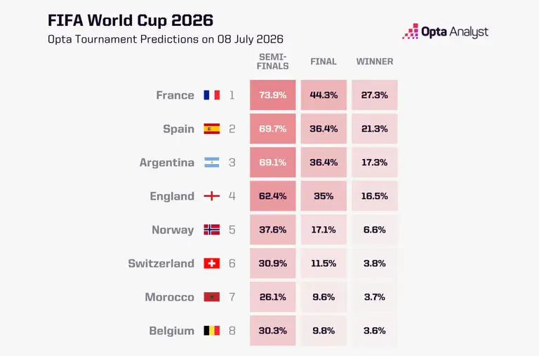 Đội tuyển Pháp là ứng cử viên số 1 cho chức vô địch World Cup 2026 theo đánh giá của siêu máy tính Opta