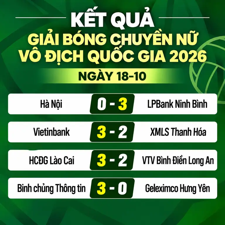 Kết quả Giải bóng chuyền vô địch quốc gia ngày 18-10 - Đồ họa: ĐỨC KHUÊ