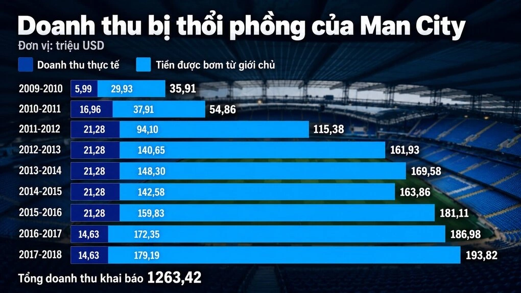Doanh thu bị thổi phồng của Man City giai đoạn 2009-2018. Đồ họa: Xuân Bình (AI hỗ trợ)
