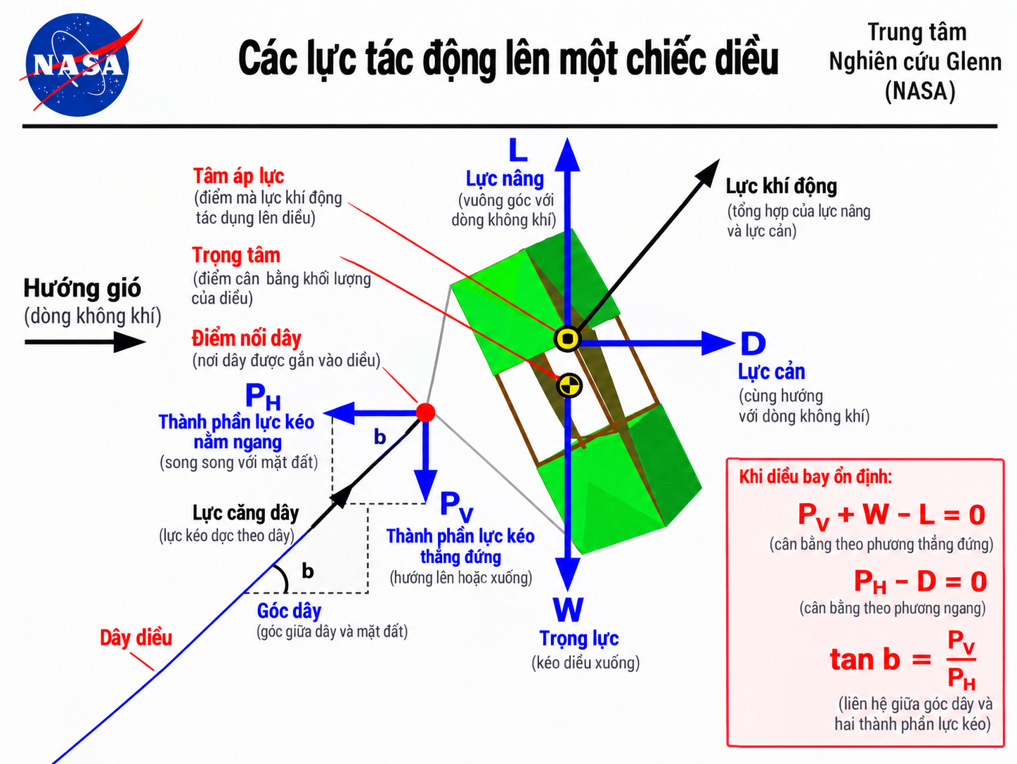 Mô phỏng công thức tính của NASA - Ảnh: NASA