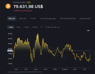 Biểu đồ giá Bitcoin trong 24 giờ qua, tính đến 15 giờ 20 ngày 27.10