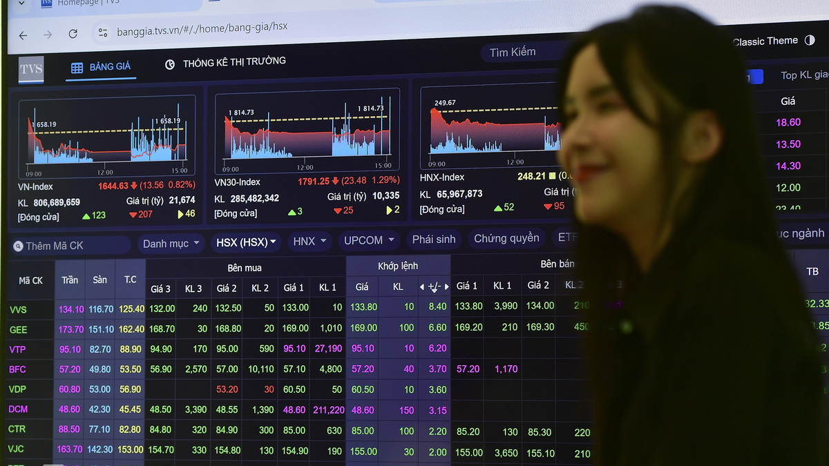 Chứng khoán hôm nay 17/9: VN-Index tăng 13 điểm mặc Fed nâng lãi suất