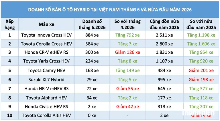 Doanh số ô tô hybrid tại Việt Nam tháng 6 và nửa đầu năm 2026