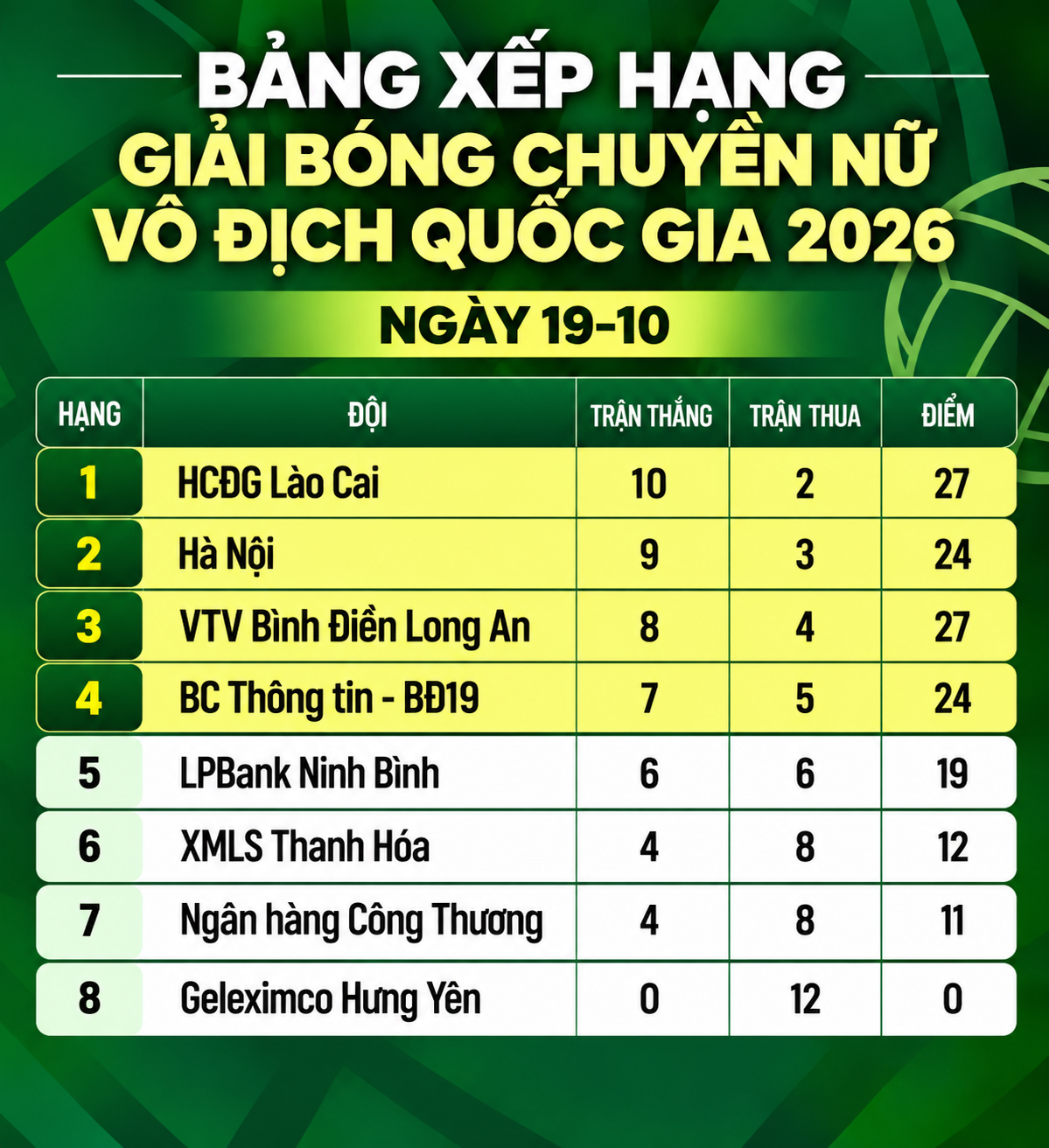 Bảng xếp hạng ngày 19-10 - Đồ họa: ĐỨC KHUÊ