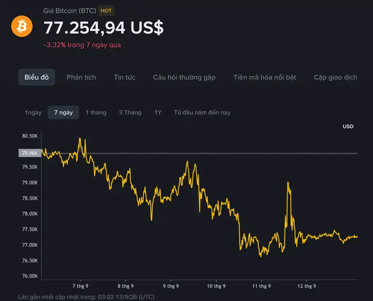 Diễn biến giá Bitcoin trong bảy ngày qua, tính đến 10 giờ 30 ngày 13.9