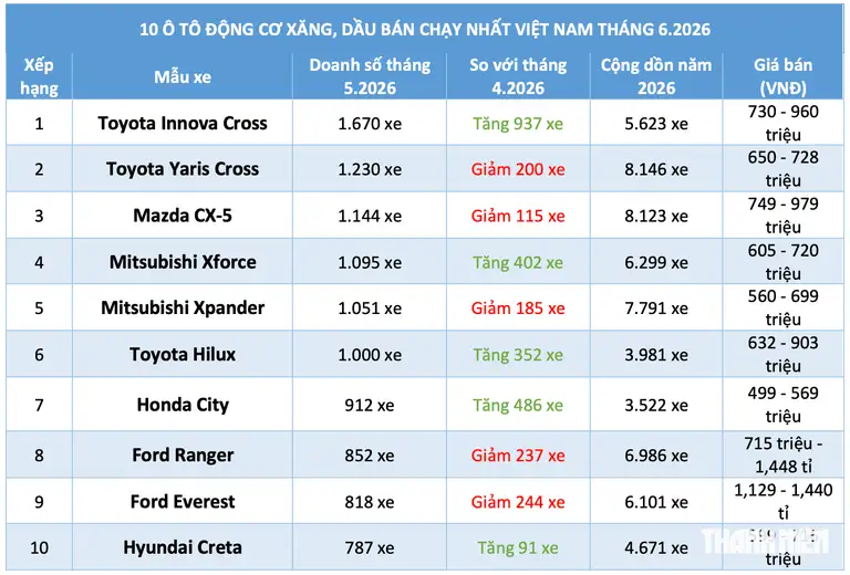 10 ô tô động cơ xăng, dầu bán chạy nhất tháng 6.2026