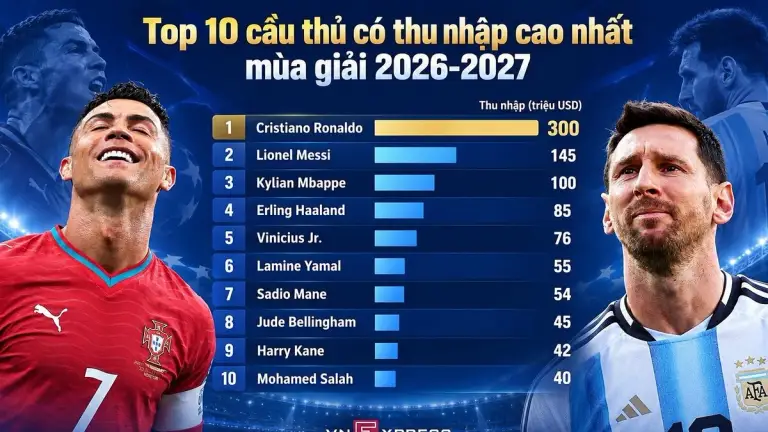 Lập kỷ lục kiếm tiền, Messi vẫn kém một nửa Ronaldo