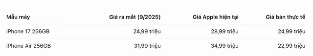 Nghịch lý của 2 mẫu iPhone ra mắt cùng một ngày tại Việt Nam - Ảnh 1.