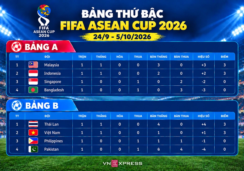 Bảng thứ bậc hạng Nhất FIFA ASEAN Cup 2026 sau lượt trận đầu tiên ngày 25/9 và 26/9. Đồ họa: Hiếu Lương (AI hỗ trợ)