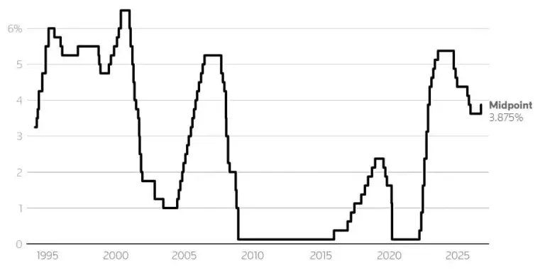 Lãi suất tham chiếu trung bình của Fed giai đoạn 1995-2026. Đồ thị: Reuters