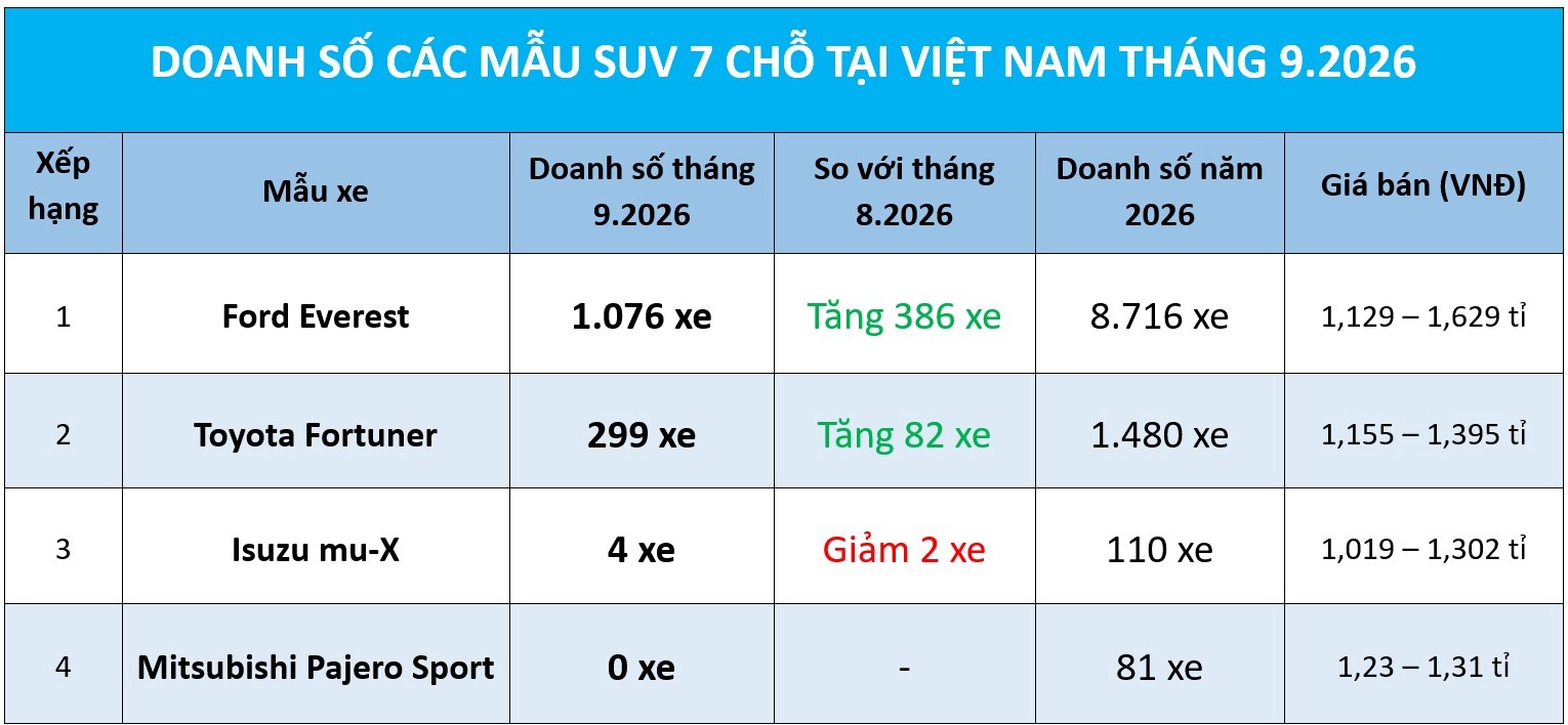 Doanh số xe SUV 7 chỗ khung gầm rời tại Việt Nam tháng 9.2026