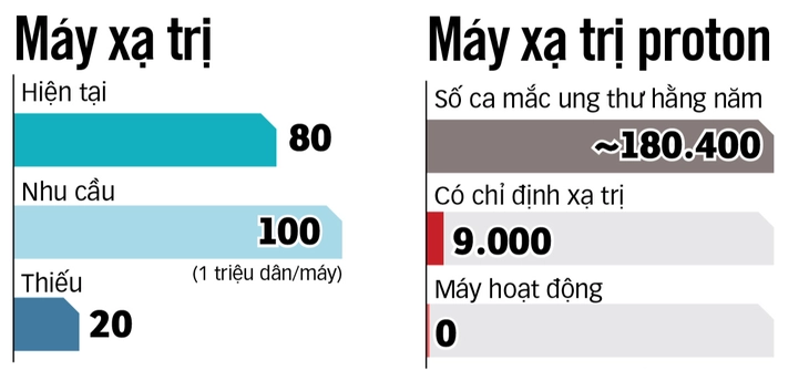 Nhu cầu xạ trị Việt Nam hiện nay - Đồ họa: TTO